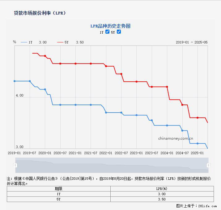 重磅！降息！桂林房贷利率3.0% - 营口生活资讯 - 营口28生活网 yk.28life.net